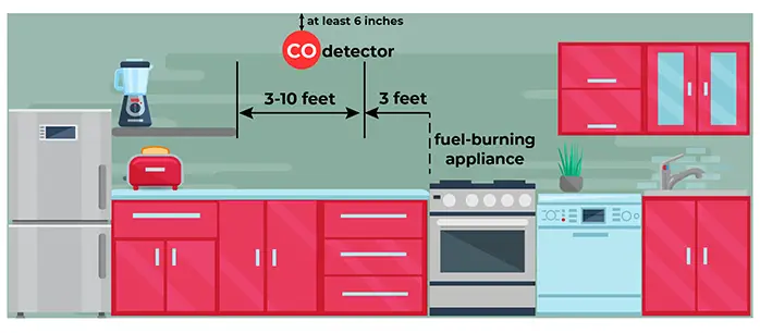 Where to put a CO detector