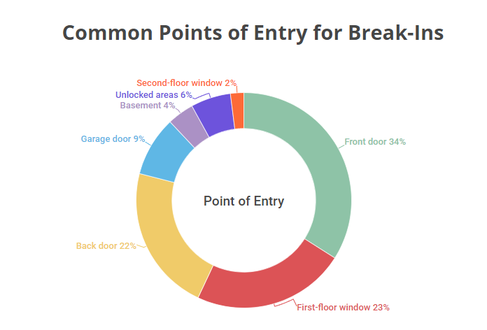 Common points of entry for break-ins