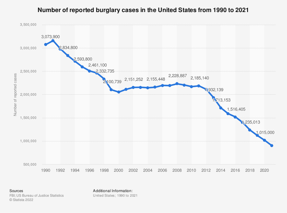 Reported burglary cases in the US