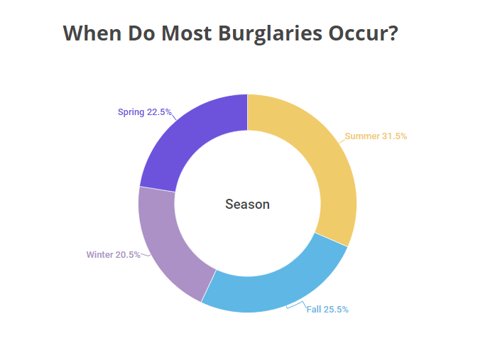 In which season do most burglaries occur