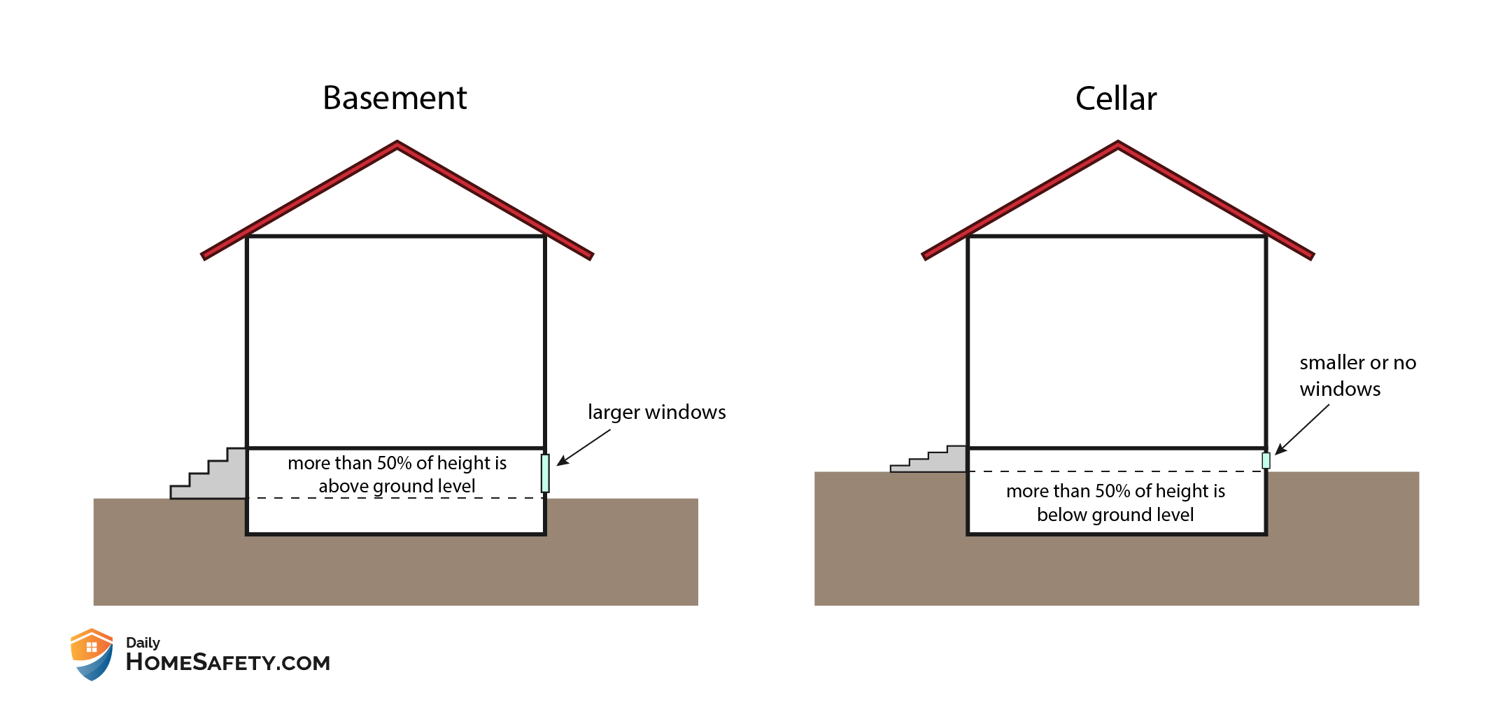 Differences between cellar and basement 