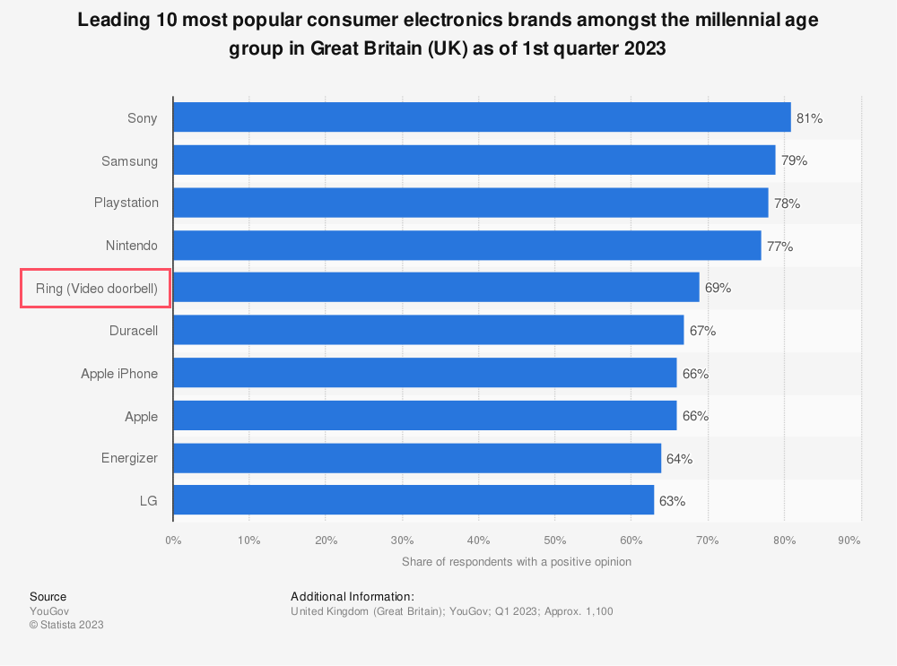 A chart showing the most popular consumer electronics brands among millennials